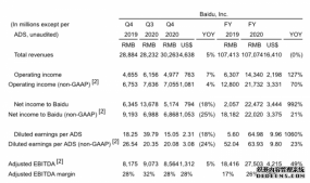 ٶ2020Q452Ԫ ͬ½18%