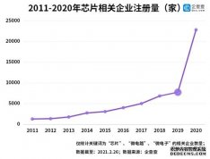 2020ҹоƬҵעͬ195% ҵ